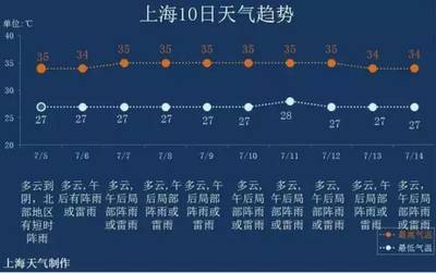 上海浦东新区天气预报(上海浦东新区天气预报30天查询)