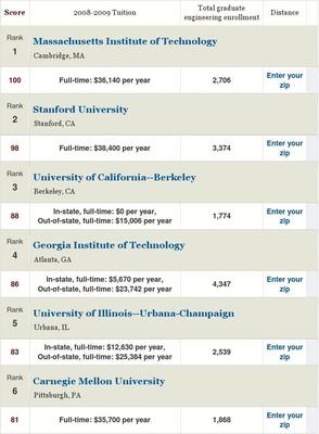 美国的大学排名(美国的大学排名前100名名单)