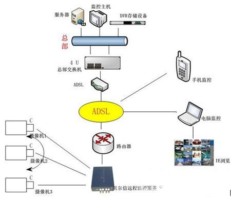 监控项目设计方案[监控项目技术方案]