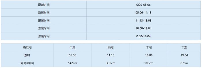 2022年涨潮退潮时间表图(2022年万年历涨潮退潮时间表)